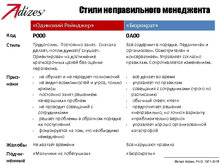 Cтили неправильного менеджента «Одинокий Рейнджер» «Бюрократ» Код P 000 0 A 00 Стиль Трудоголик.