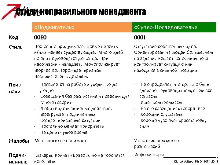 Cтили неправильного менеджента «Поджигатель» «Супер-Последователь» Код 00 E 0 000 I Стиль Постоянно придумывает