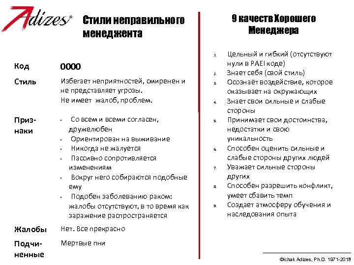 9 качеств Хорошего Менеджера Cтили неправильного менеджента «Мертвый пень» Код Стиль Признаки 0000 Избегает