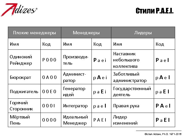 Стили P. A. E. I. Плохие менеджеры Имя Менеджеры Код Имя Одинокий Рейнджер P