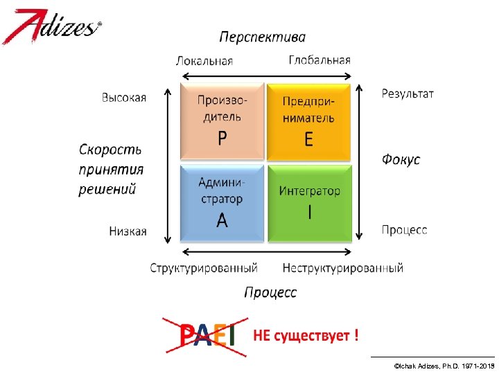 ©Ichak Adizes, Ph. D. 1971 -2013 ©Ichak Adizes, Ph. D. 1971 -2015 