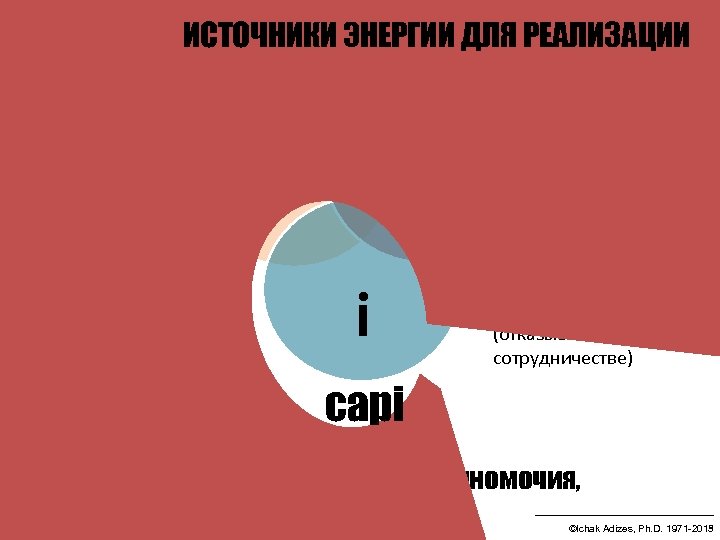 ИСТОЧНИКИ ЭНЕРГИИ ДЛЯ РЕАЛИЗАЦИИ a – authority – Полномочия: Легитимное ПРАВО принять решение, сказать