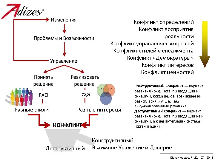 Конфликт определений Конфликт восприятия реальности Конфликт управленческих ролей Конфликт стилей менеджмента Конфликт «Демократуры» Конфликт