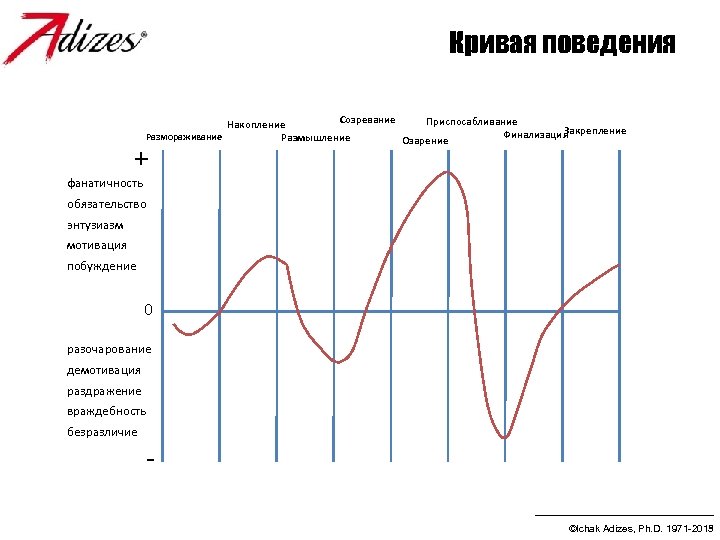 Кривая поведения Созревание Приспосабливание Накопление Закрепление Финализация Размораживание Размышление Озарение + фанатичность обязательство энтузиазм
