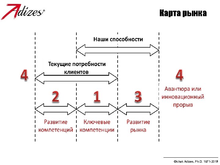 Карта рынка ©Ichak Adizes, Ph. D. 1971 -2013 ©Ichak Adizes, Ph. D. 1971 -2015