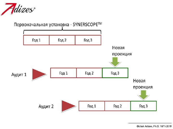 ©Ichak Adizes, Ph. D. 1971 -2013 ©Ichak Adizes, Ph. D. 1971 -2015 