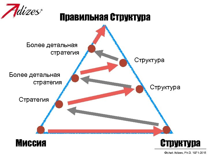 Правильная Структура Более детальная стратегия Структура Стратегия Миссия Структура ©Ichak Adizes, Ph. D. 1971