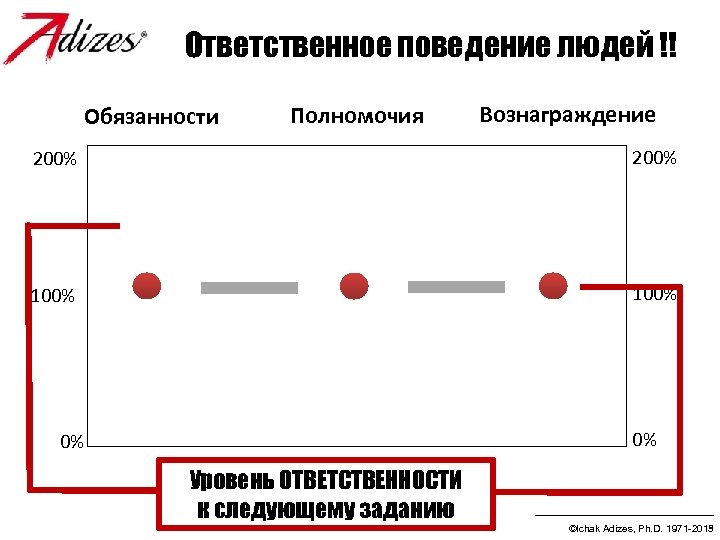 Ответственное поведение людей !! Обязанности Полномочия Вознаграждение 200% 100% 0% 0% Уровень ОТВЕТСТВЕННОСТИ к