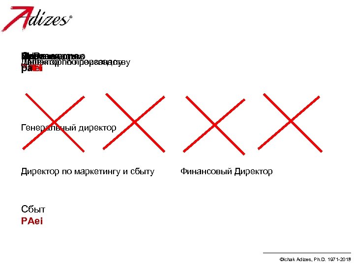 РЧР Отдел кадров Ии. Р Производствo Финансы Бухгалтерия Маркетинг Директор по персоналу Директор по