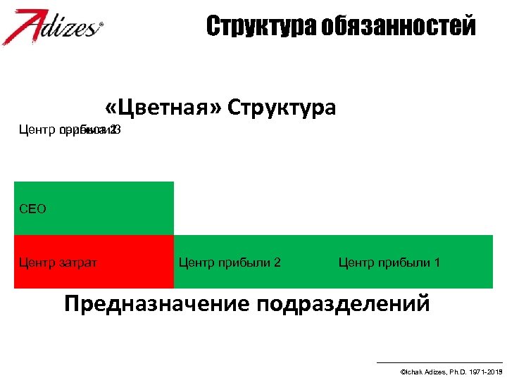 Структура обязанностей «Цветная» Структура Центр сервиса 2 Центр сервиса 1 Центр прибыли 3 CEO