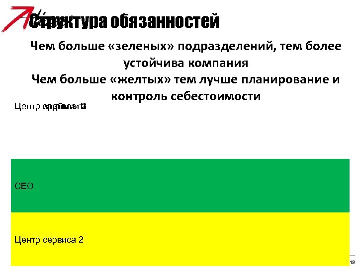 Структура обязанностей Чем больше «зеленых» подразделений, тем более устойчива компания Чем больше «желтых» тем