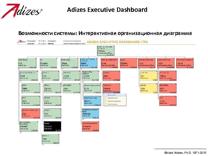 Adizes Executive Dashboard Возможности системы: Интерактивная организационная диаграмма ©Ichak Adizes, Ph. D. 1971 -2015