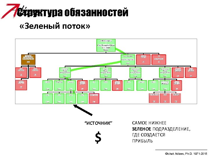 Структура обязанностей «Зеленый поток» “ИСТОЧНИК” $ САМОЕ НИЖНЕЕ ЗЕЛЕНОЕ ПОДРАЗДЕЛЕНИЕ, ГДЕ СОЗДАЕТСЯ ПРИБЫЛЬ ©Ichak