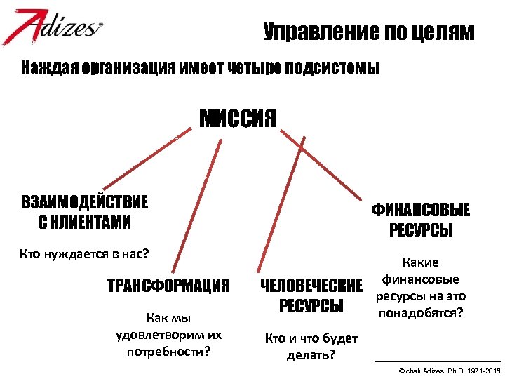 Управление по целям Каждая организация имеет четыре подсистемы МИССИЯ ВЗАИМОДЕЙСТВИЕ С КЛИЕНТАМИ ФИНАНСОВЫЕ РЕСУРСЫ