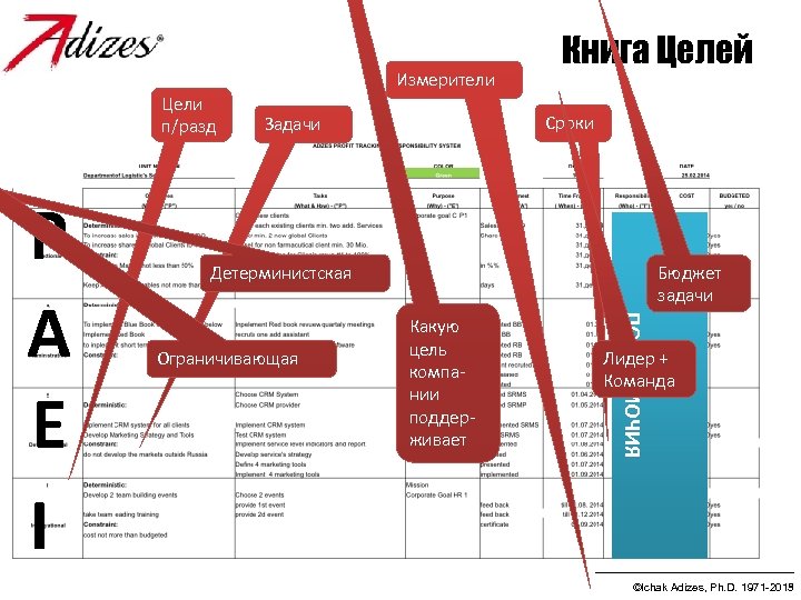 Измерители Цели п/разд Сроки Задачи Бюджет задачи Детерминистская Ограничивающая Какую цель компании поддерживает ПОЛНОМОЧИЯ