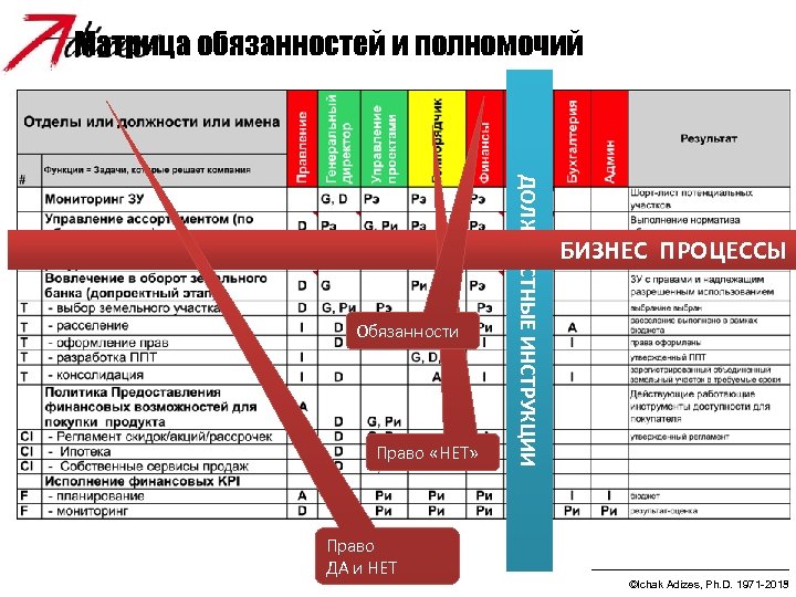 Матрица обязанностей и полномочий Право «НЕТ» Право ДА и НЕТ ДОЛЖНОСТНЫЕ ИНСТРУКЦИИ Обязанности БИЗНЕС