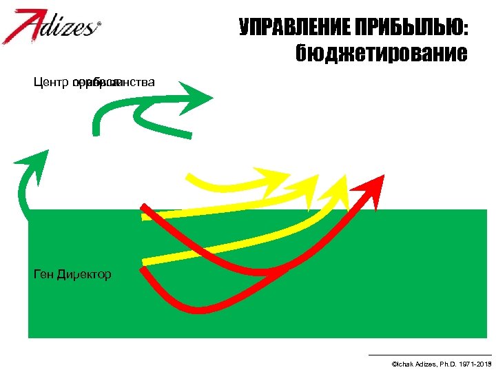 УПРАВЛЕНИЕ ПРИБЫЛЬЮ: бюджетирование Центр совершенства Центр сервиса Центр прибыли Ген Директор ©Ichak Adizes, Ph.