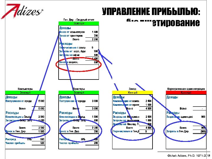 УПРАВЛЕНИЕ ПРИБЫЛЬЮ: бюджетирование ©Ichak Adizes, Ph. D. 1971 -2013 ©Ichak Adizes, Ph. D. 1971