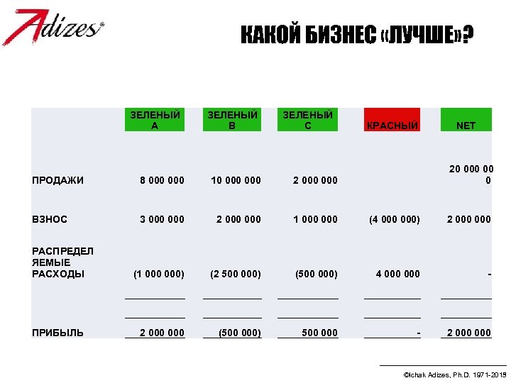 КАКОЙ БИЗНЕС «ЛУЧШЕ» ? ЗЕЛЕНЫЙ А ЗЕЛЕНЫЙ В ЗЕЛЕНЫЙ С КРАСНЫЙ NET 20 00