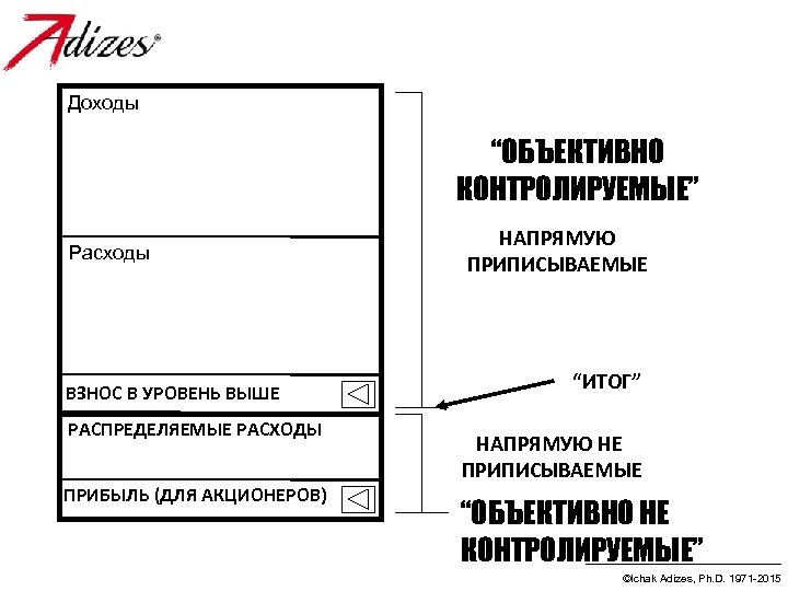 Доходы “ОБЪЕКТИВНО КОНТРОЛИРУЕМЫЕ” Расходы ВЗНОС В УРОВЕНЬ ВЫШЕ РАСПРЕДЕЛЯЕМЫЕ РАСХОДЫ ПРИБЫЛЬ (ДЛЯ АКЦИОНЕРОВ) НАПРЯМУЮ
