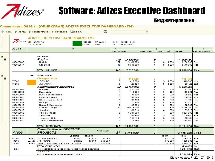 Software: Adizes Executive Dashboard Бюджетирование ©Ichak Adizes, Ph. D. 1971 -2015 