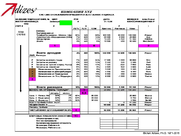 ПЛАН СЧЕТОВ ©Ichak Adizes, Ph. D. 1971 -2015 