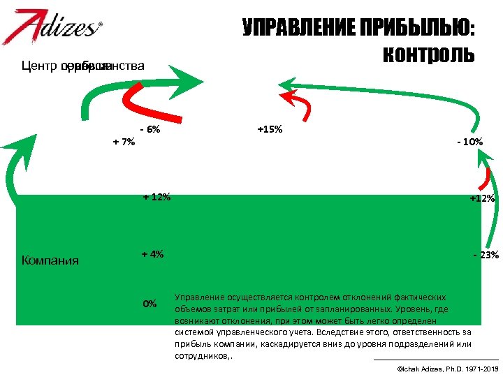 Центр совершенства Центр сервиса Центр прибыли + 7% - 6% + 12% Компания УПРАВЛЕНИЕ