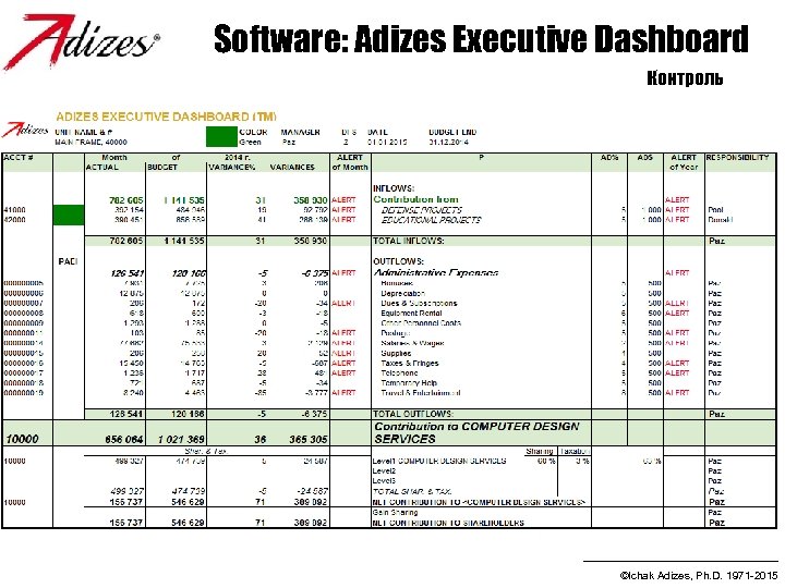Software: Adizes Executive Dashboard Контроль ©Ichak Adizes, Ph. D. 1971 -2015 