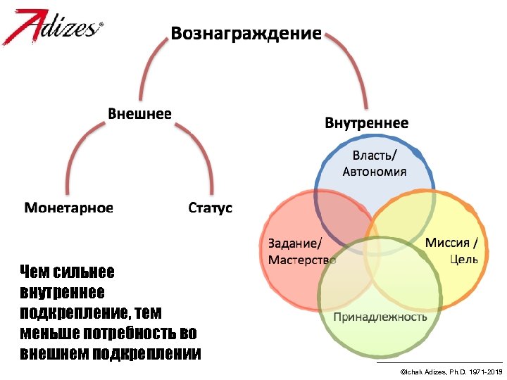 Чем сильнее внутреннее подкрепление, тем меньше потребность во внешнем подкреплении ©Ichak Adizes, Ph. D.