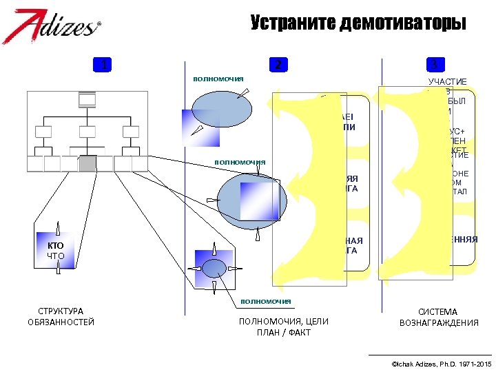 Устраните демотиваторы 1 2 3 полномочия PAEI ЦЕЛИ + полномочия СИНЯЯ КНИГА + КРАСНАЯ