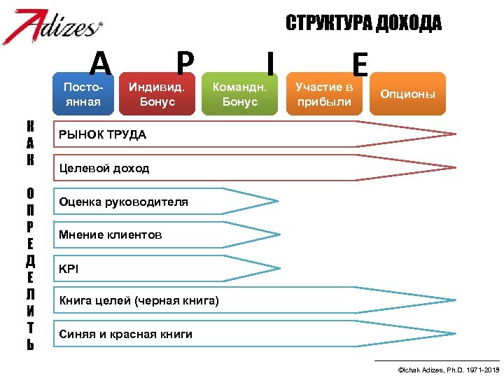 СТРУКТУРА ДОХОДА A Постоянная К А К О П Р Е Д Е Л