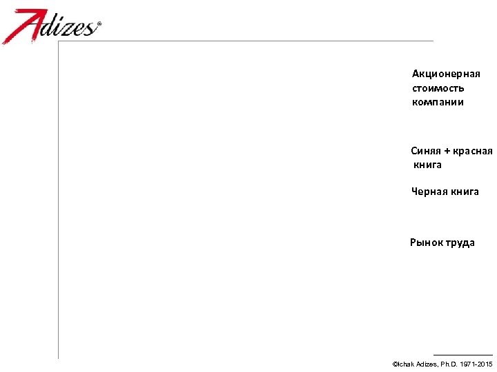 Акционерная стоимость компании Синяя + красная книга Черная книга Рынок труда ©Ichak Adizes, Ph.