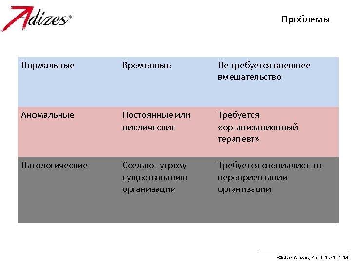 Проблемы Нормальные Временные Не требуется внешнее вмешательство Аномальные Постоянные или циклические Требуется «организационный терапевт»