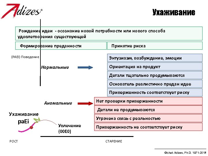 Ухаживание Рождение идеи - осознание новой потребности или нового способа удовлетворения существующей Формирование преданности