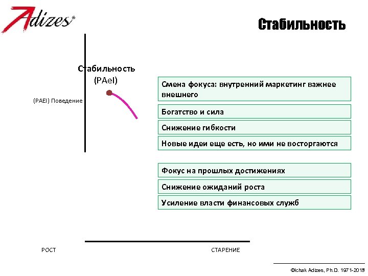 Стабильность (РАe. I) (PAEI) Поведение Смена фокуса: внутренний маркетинг важнее внешнего Богатство и сила