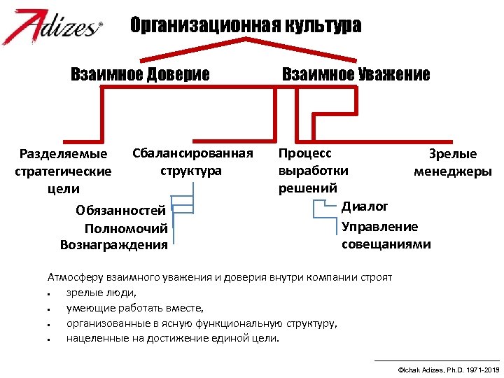 Идеальный руководитель ицхак адизес презентация