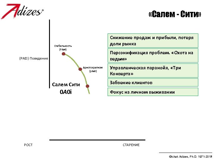  «Салем - Сити» Снижение продаж и прибыли, потеря доли рынка Стабильность (РАe. I)