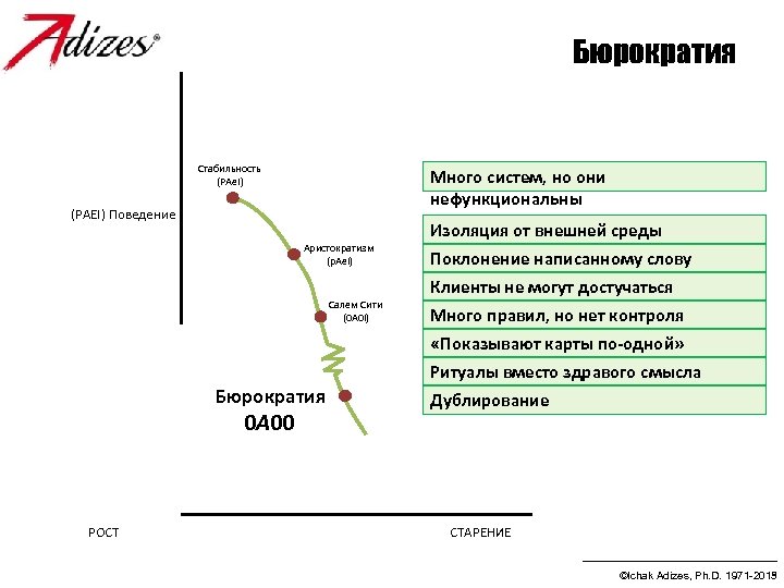 Бюрократия Стабильность (РАe. I) Много систем, но они нефункциональны (PAEI) Поведение Изоляция от внешней