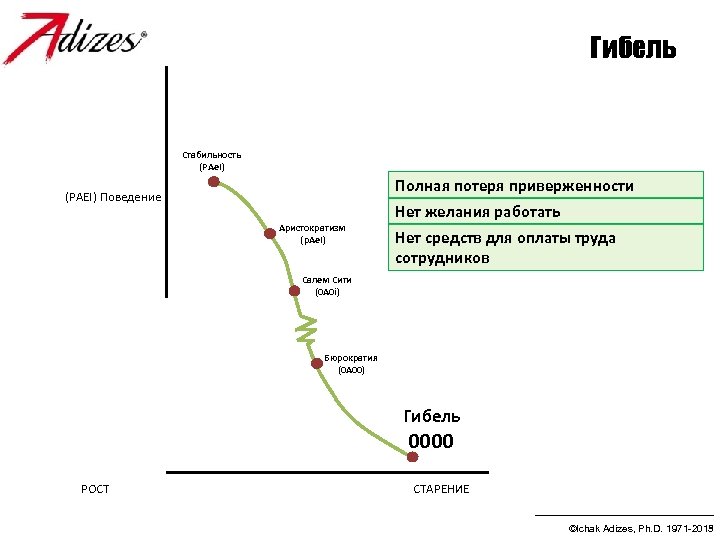 Гибель Стабильность (РАe. I) Полная потеря приверженности (PAEI) Поведение Нет желания работать Аристократизм (р.