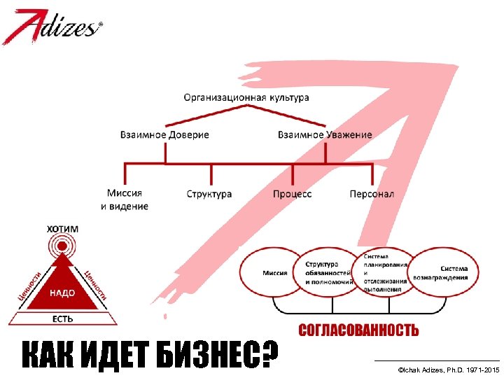КАК ИДЕТ БИЗНЕС? ©Ichak Adizes, Ph. D. 1971 -2015 