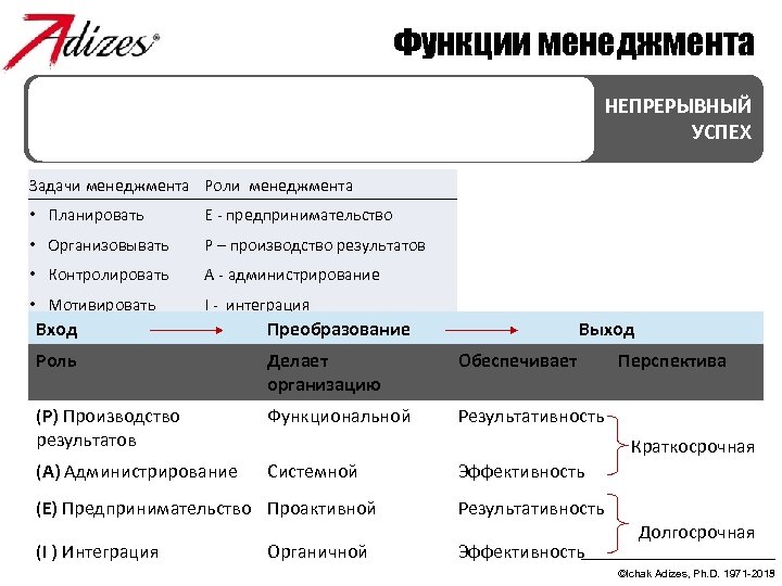 Функции менеджмента Менеджмент – это процесс, который помогает организации быть РЕЗУЛЬТАТИВНОЙ И ЭФФЕКТИВНОЙ В