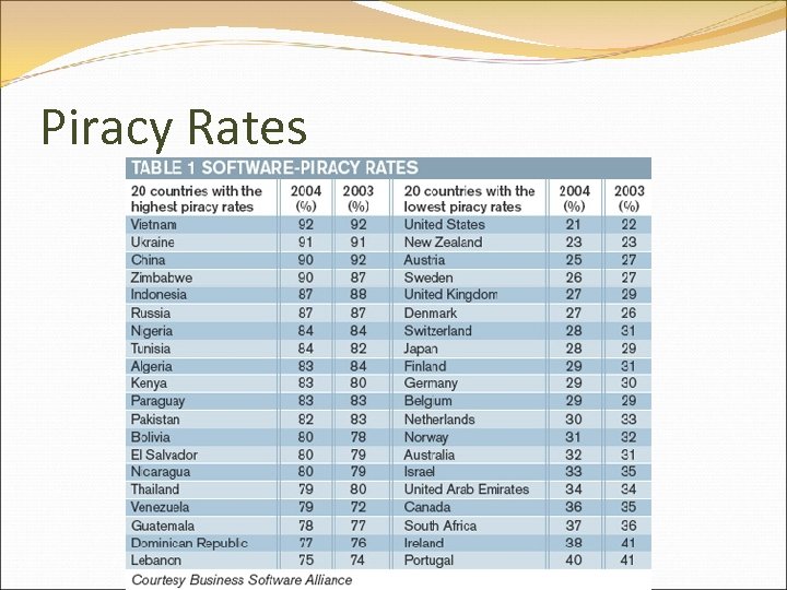 Piracy Rates 