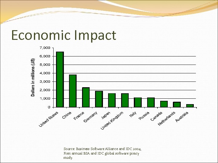 Economic Impact Source: Business Software Alliance and IDC 2004, First annual BSA and IDC