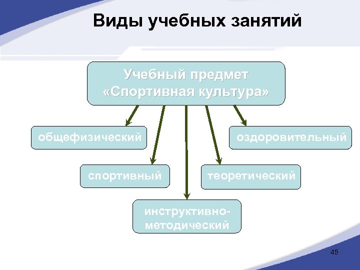 Типы учебных занятий. Виды образовательных занятий. Тип и вид учебного занятия. Виды и формы учебных занятий.