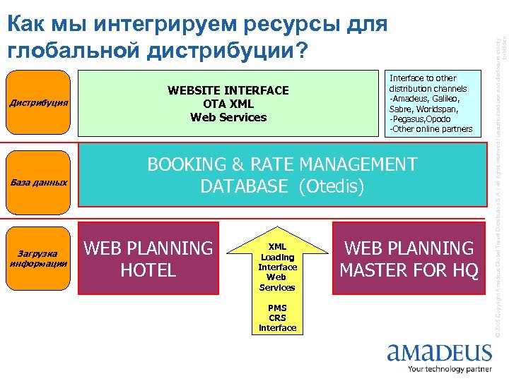 Дистрибуция База данных Загрузка информации WEBSITE INTERFACE OTA XML Web Services Interface to other