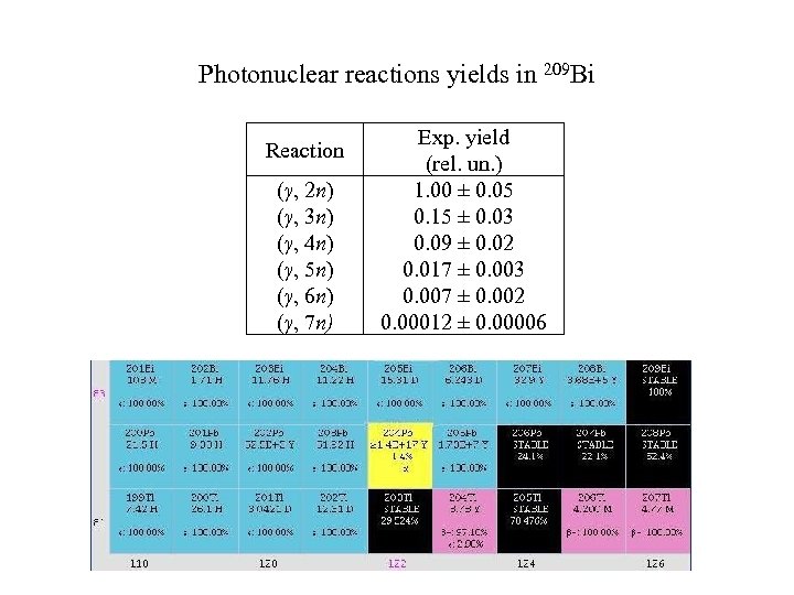 Photonuclear reactions yields in 209 Bi Reaction (γ, 2 n) (γ, 3 n) (γ,