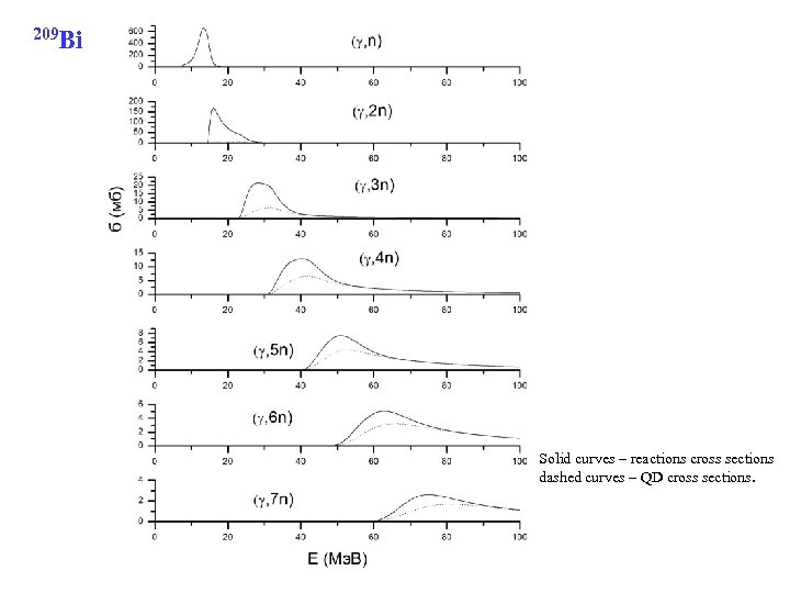 209 Bi Solid curves – reactions cross sections dashed curves – QD cross sections.