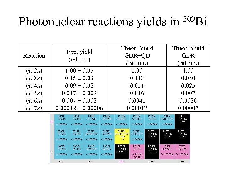 Photonuclear reactions yields in 209 Bi Reaction Exp. yield (rel. un. ) (γ. 2