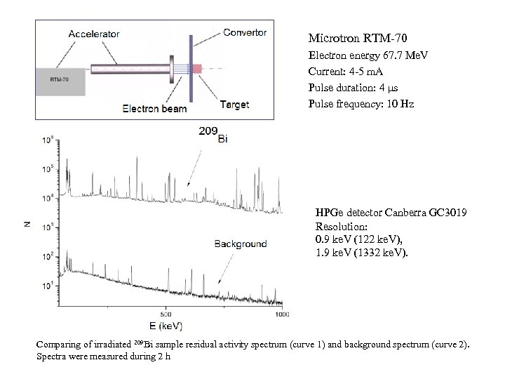 Microtron RTM-70 Electron energy 67. 7 Me. V Current: 4 -5 m. A Pulse