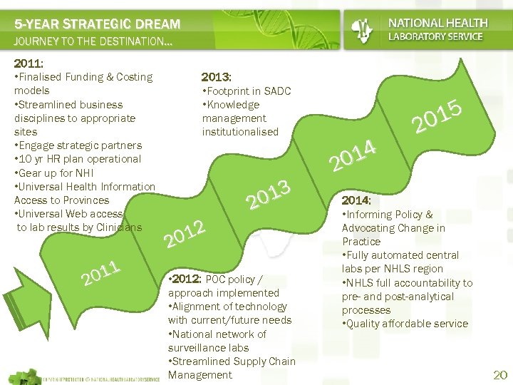 5 -YEAR STRATEGIC DREAM JOURNEY TO THE DESTINATION… 2011: • Finalised Funding & Costing